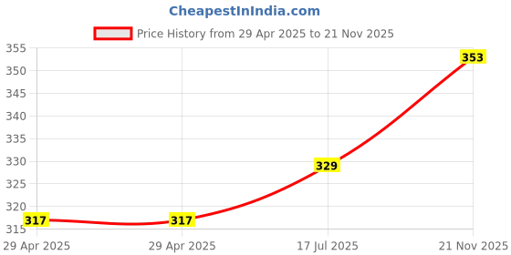 industrybuying.com MULTICOMP PRO XLR Connectors No. of Contacts:3Contacts, SVP556-TA-1 multicomp pro Price History Graph from 29 Apr 2025 to 21 Nov 2025