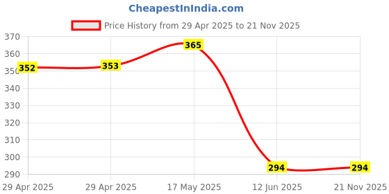 industrybuying.com MULTICOMP PRO XLR Connectors No. of Contacts:4Contacts, SVP556-TA-L-4P multicomp pro Price History Graph from 29 Apr 2025 to 21 Nov 2025
