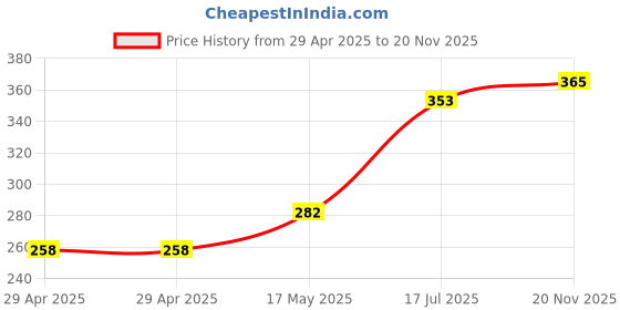 industrybuying.com MULTICOMP PRO XLR Connectors No. of Contacts:4Contacts, SVP556H-4P multicomp pro Price History Graph from 29 Apr 2025 to 20 Nov 2025