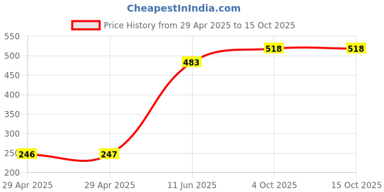 industrybuying.com MULTICOMP PRO XLR Connectors PLUG, MINI XLR, 3WAY, PANEL, SVP555-TR multicomp pro Price History Graph from 29 Apr 2025 to 14 Oct 2025