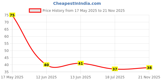 industrybuying.com MULTICOMP PRO Zener Single Diodes DIODE, ZENER, 0.5W, 5.6V, DO-41, 1N4734A (Pack of 5) multicomp pro Price History Graph from 17 May 2025 to 21 Nov 2025