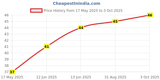 industrybuying.com MULTICOMP PRO Zener Single Diodes DIODE, ZENER, 0.5W, 8.7V, DO-35, 1N5238B (Pack of 5) multicomp pro Price History Graph from 17 May 2025 to 3 Oct 2025