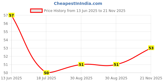industrybuying.com MULTICOMP PRO Zener Single Diodes DIODE, ZENER, 18V, 500mW, SOD-123, BZT52C18-7-F (Pack of 10) multicomp pro Price History Graph from 13 Jun 2025 to 21 Nov 2025