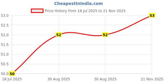 industrybuying.com MULTICOMP PRO Zener Single Diodes DIODE, ZENER, 22V, 500mW, SOD-123, MMSZ5251B-7-F (Pack of 10) multicomp pro Price History Graph from 18 Jul 2025 to 21 Nov 2025