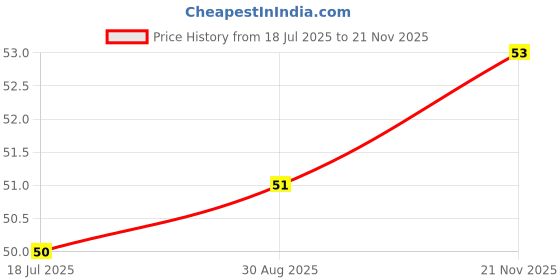 industrybuying.com MULTICOMP PRO Zener Single Diodes DIODE, ZENER, 3.9V, 500mW, SOD-123, BZT52C3V9-7-F (Pack of 10) multicomp pro Price History Graph from 18 Jul 2025 to 21 Nov 2025