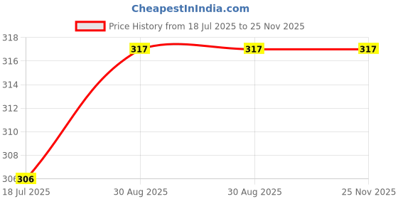 industrybuying.com MULTICOMP PRO Zener Single Diodes DIODE, ZENER, 43V, 500mW, SOD-123, BZT52C43-7-F (Pack of 60) multicomp pro Price History Graph from 18 Jul 2025 to 24 Nov 2025