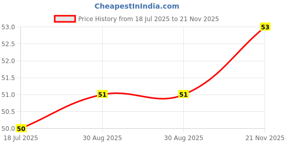 industrybuying.com MULTICOMP PRO Zener Single Diodes DIODE, ZENER, 4.7V, 200mW, SOD-323, BZT52C4V7S-7-F (Pack of 10) multicomp pro Price History Graph from 18 Jul 2025 to 21 Nov 2025