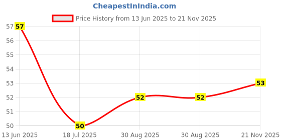 industrybuying.com MULTICOMP PRO Zener Single Diodes DIODE, ZENER, 8.2V, 500mW, SOD-123, MMSZ5237B-7-F (Pack of 10) multicomp pro Price History Graph from 13 Jun 2025 to 21 Nov 2025