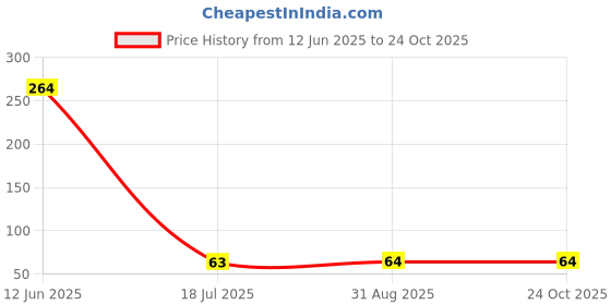 industrybuying.com MULTICOMP PRO Zener Single Diodes ZENER DIODE, 0.3W, 11V, SOT-23, BZX84C11 (Pack of 5) multicomp pro Price History Graph from 12 Jun 2025 to 23 Oct 2025