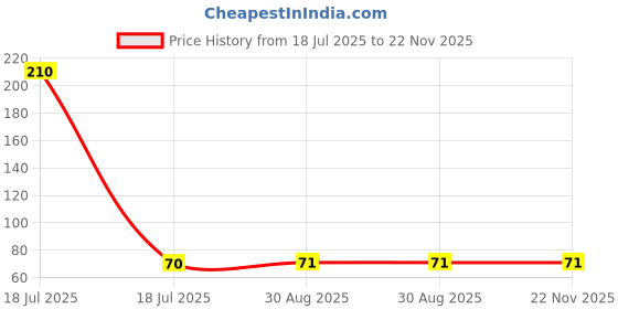 industrybuying.com MULTICOMP PRO Zener Single Diodes ZENER DIODE, 0.3W, 12V, SOT-23, BZX84C12 (Pack of 5) multicomp pro Price History Graph from 18 Jul 2025 to 22 Nov 2025