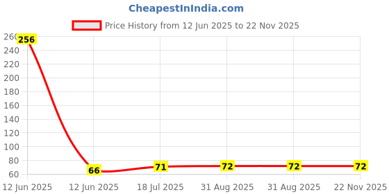 industrybuying.com MULTICOMP PRO Zener Single Diodes ZENER DIODE, 0.3W, 5.1V, SOT-23, BZX84C5V1 (Pack of 5) multicomp pro Price History Graph from 12 Jun 2025 to 21 Nov 2025