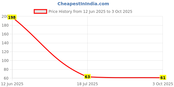 industrybuying.com MULTICOMP PRO Zener Single Diodes ZENER DIODE, 0.3W, 9.1V, SOT-23, BZX84C9V1 (Pack of 5) multicomp pro Price History Graph from 12 Jun 2025 to 3 Oct 2025