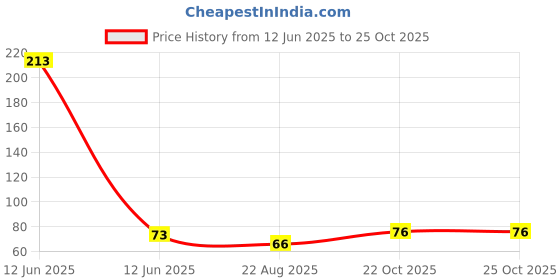 industrybuying.com MULTICOMP PRO Zener Single Diodes ZENER DIODE, 0.5W, 10V, SOD-123, BZT52C10 (Pack of 5) multicomp pro Price History Graph from 12 Jun 2025 to 24 Oct 2025