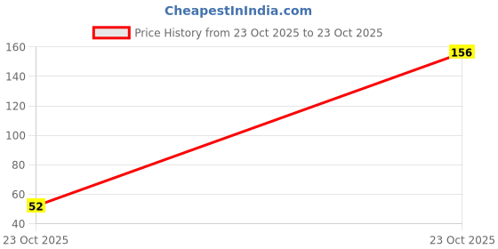 industrybuying.com MULTICOMP PRO Zener Single Diodes ZENER DIODE, 0.5W, 12V, DO-35, 1N5242B (Pack of 5) multicomp pro Price History Graph from 23 Oct 2025 to 23 Oct 2025