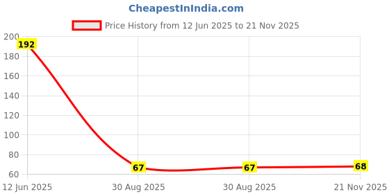 industrybuying.com MULTICOMP PRO Zener Single Diodes ZENER DIODE, 0.5W, 18V, SOD-123, MMSZ5248B (Pack of 5) multicomp pro Price History Graph from 12 Jun 2025 to 21 Nov 2025