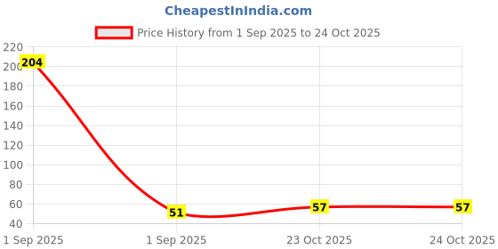 industrybuying.com MULTICOMP PRO Zener Single Diodes ZENER DIODE, 0.5W, 30V, SOD-80C, BZV55C30 (Pack of 5) multicomp pro Price History Graph from 1 Sep 2025 to 24 Oct 2025