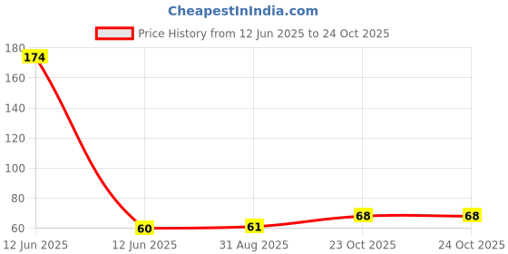 industrybuying.com MULTICOMP PRO Zener Single Diodes ZENER DIODE, 0.5W, 5.1V, DO-35, 1N5231B (Pack of 5) multicomp pro Price History Graph from 12 Jun 2025 to 24 Oct 2025