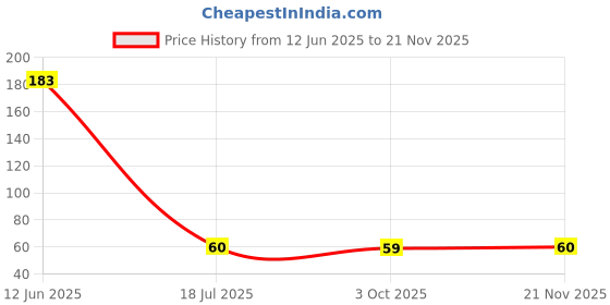 industrybuying.com MULTICOMP PRO Zener Single Diodes ZENER DIODE, 0.5W, 5.1V, SOD-123, BZT52C5V1 (Pack of 5) multicomp pro Price History Graph from 12 Jun 2025 to 21 Nov 2025