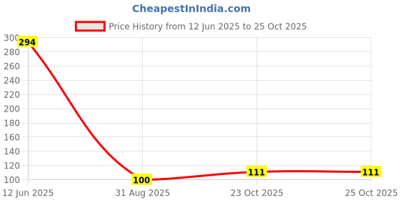 industrybuying.com MULTICOMP PRO Zener Single Diodes ZENER DIODE, 0.5W, 75V, SOD-80C, BZV55C75 (Pack of 5) multicomp pro Price History Graph from 12 Jun 2025 to 24 Oct 2025