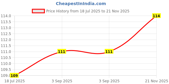 industrybuying.com MULTICOMP PRO Zener Single Diodes ZENER DIODE, 1W, 10V, DO-41, 1N4740A (Pack of 15) multicomp pro Price History Graph from 18 Jul 2025 to 21 Nov 2025