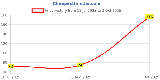 industrybuying.com MULTICOMP PRO Zener Single Diodes ZENER DIODE, 1W, 12V, DO-41, 1N4742A (Pack of 10) multicomp pro Price History Graph from 18 Jul 2025 to 3 Oct 2025