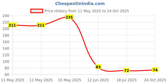 industrybuying.com MULTICOMP PRO Zener Single Diodes ZENER DIODE, 1W, 20V, DO-41, 1N4747A (Pack of 10) multicomp pro Price History Graph from 11 May 2025 to 24 Oct 2025