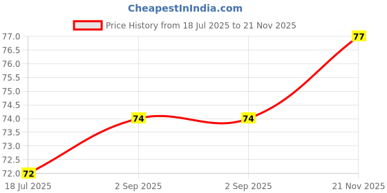 industrybuying.com MULTICOMP PRO Zener Single Diodes ZENER DIODE, 1W, 22V, DO-41, 1N4748A (Pack of 10) multicomp pro Price History Graph from 18 Jul 2025 to 21 Nov 2025