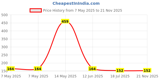 industrybuying.com MULTICOMP PRO Zener Single Diodes ZENER DIODE, 1W, 24V, DO-41, 1N4749A (Pack of 20) multicomp pro Price History Graph from 7 May 2025 to 21 Nov 2025