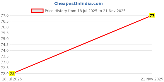 industrybuying.com MULTICOMP PRO Zener Single Diodes ZENER DIODE, 1W, 27V, DO-41, 1N4750A (Pack of 10) multicomp pro Price History Graph from 18 Jul 2025 to 21 Nov 2025