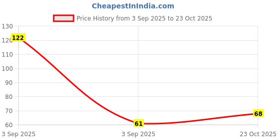 industrybuying.com MULTICOMP PRO Zener Single Diodes ZENER DIODE, 1W, 33V, DO-204AL, 1N4752A (Pack of 5) multicomp pro Price History Graph from 3 Sep 2025 to 23 Oct 2025