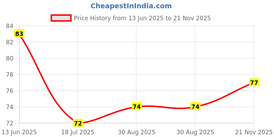 industrybuying.com MULTICOMP PRO Zener Single Diodes ZENER DIODE, 1W, 33V, DO-41, 1N4752A (Pack of 10) multicomp pro Price History Graph from 13 Jun 2025 to 21 Nov 2025