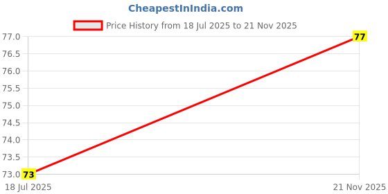 industrybuying.com MULTICOMP PRO Zener Single Diodes ZENER DIODE, 1W, 36V, DO-41, 1N4753A (Pack of 10) multicomp pro Price History Graph from 18 Jul 2025 to 21 Nov 2025