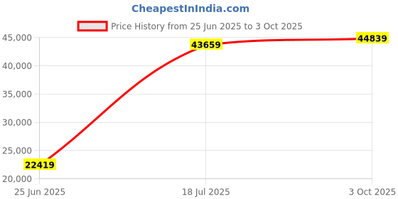 industrybuying.com MULTICOMP PRO Zener Single Diodes ZENER DIODE, 1W, 51V, DO-41, FULL REEL, 1N4757A (Pack of 5000) multicomp pro Price History Graph from 25 Jun 2025 to 3 Oct 2025