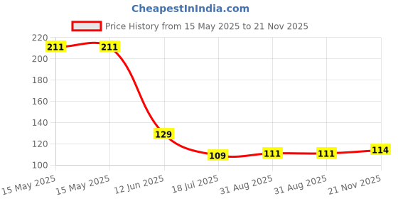 industrybuying.com MULTICOMP PRO Zener Single Diodes ZENER DIODE, 1W, 7.5V, DO-41, 1N4737A (Pack of 15) multicomp pro Price History Graph from 15 May 2025 to 21 Nov 2025