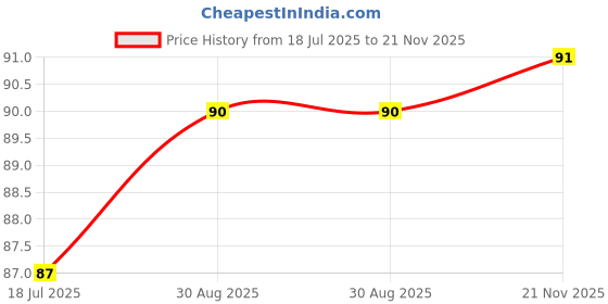 industrybuying.com MULTICOMP PRO Zener Single Diodes ZENER DIODE, 1W, 75V, DO-41, 1N4761A (Pack of 10) multicomp pro Price History Graph from 18 Jul 2025 to 21 Nov 2025