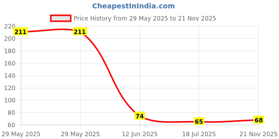 industrybuying.com MULTICOMP PRO Zener Single Diodes ZENER DIODE, 500mW, 13V, DO-35, 1N5243B (Pack of 15) multicomp pro Price History Graph from 29 May 2025 to 21 Nov 2025