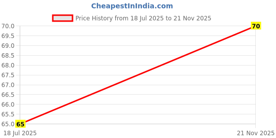industrybuying.com MULTICOMP PRO Zener Single Diodes ZENER DIODE, 500mW, 2.4V, DO-35, 1N5221B (Pack of 15) multicomp pro Price History Graph from 18 Jul 2025 to 21 Nov 2025