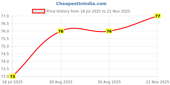 industrybuying.com MULTICOMP PRO Zener Single Diodes ZENER DIODE, 500mW, 5.1V, DO-35, 1N751A (Pack of 15) multicomp pro Price History Graph from 18 Jul 2025 to 21 Nov 2025