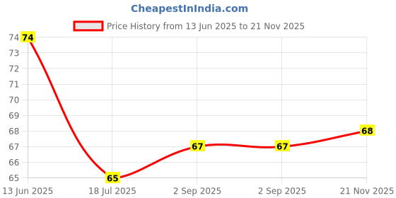 industrybuying.com MULTICOMP PRO Zener Single Diodes ZENER DIODE, 500mW, 6.8V, DO-35, 1N5235B (Pack of 15) multicomp pro Price History Graph from 13 Jun 2025 to 21 Nov 2025
