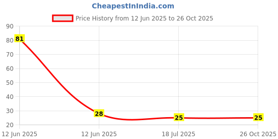industrybuying.com MULTICOMP PRO Zener Single Diodes ZENER DIODE, 500mW, 9.1V, DO-35, 1N757A (Pack of 5) multicomp pro Price History Graph from 12 Jun 2025 to 26 Oct 2025