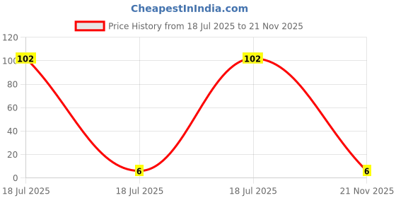 industrybuying.com MULTICOMP PRO Zero Ohm Resistors RES, 0R0, 1%, 0.1W, 0603, THICK FILM, WR06X0000FTL (Pack of 10) multicomp pro Price History Graph from 18 Jul 2025 to 21 Nov 2025
