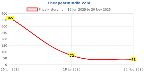 industrybuying.com MULTICOMP PRO Zero Ohm Resistors RES, 0R0, 5%, 250MW, AXIAL, CARBON FILM, MCF 0.25W 0R (Pack of 10) multicomp pro Price History Graph from 16 Jun 2025 to 20 Nov 2025