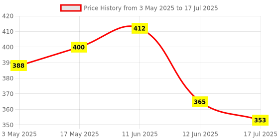 industrybuying.com Multicomp PROTOTYPING BOX, 83X53X35, MC01013 multicomp Price History Graph from 3 May 2025 to 12 Jun 2025