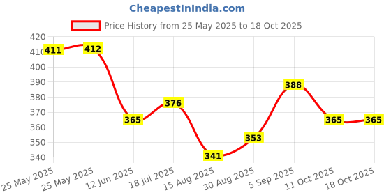 industrybuying.com Multicomp PULL CHAIN SWITCH, SPST, 6A/125V, SPC21175 multicomp Price History Graph from 25 May 2025 to 17 Oct 2025