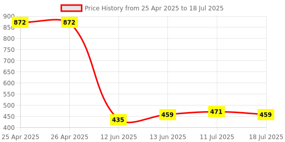 industrybuying.com Multicomp RASPBERRY PI STYLE ENCLOSURE, ABS, CLEAR, MC001920 multicomp Price History Graph from 25 Apr 2025 to 11 Jul 2025