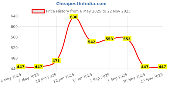 industrybuying.com Multicomp RES, 0R1, 1%, 1W, AXIAL, WIREWOUND, MC14693 multicomp Price History Graph from 6 May 2025 to 22 Nov 2025