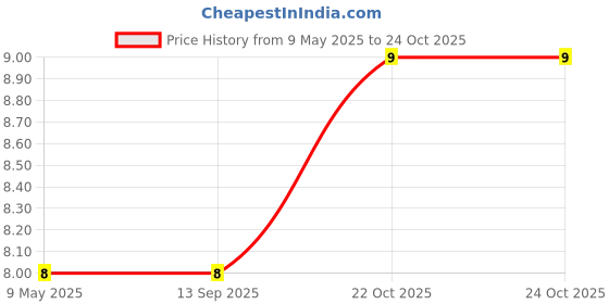 industrybuying.com Multicomp RES, 1K62, 1%, 0.1W, 0805, THICK FILM, MC01W080511K62 (Pack of 10 Pcs) multicomp Price History Graph from 9 May 2025 to 24 Oct 2025