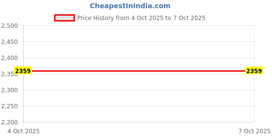 industrybuying.com Multicomp SENSOR, M18, NPN, SHIELDED, NC, MCPIN-T18L-011 multicomp Price History Graph from 4 Oct 2025 to 7 Oct 2025