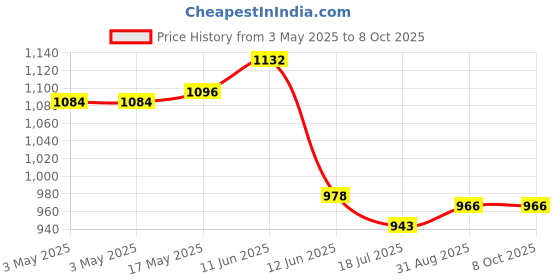 industrybuying.com Multicomp SLIDE SWITCH, 4PDT, 0.3A, 125V, THT, SPC21205 multicomp Price History Graph from 3 May 2025 to 8 Oct 2025