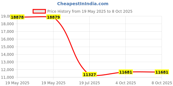 industrybuying.com Multicomp SOCKET, EV, SAE J1772, 16A, PANEL, DSI-EV16S-NC multicomp Price History Graph from 19 May 2025 to 7 Oct 2025